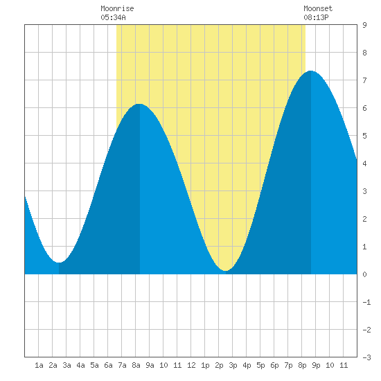 Fort Fremont tide chart for Saturday, August 3, 2024