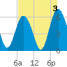 Fort Fremont tide chart for Saturday, August 3, 2024