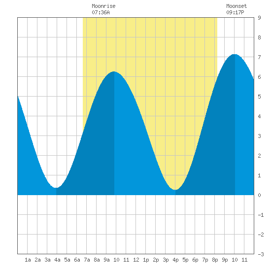 Fort Fremont tide chart for Monday, August 5, 2024