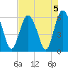 Fort Fremont tide chart for Monday, August 5, 2024
