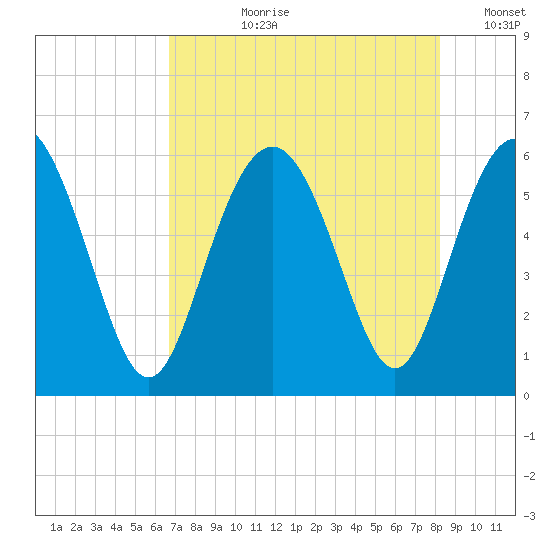 Fort Fremont tide chart for Thursday, August 8, 2024
