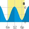 Fort Fremont tide chart for Thursday, August 8, 2024