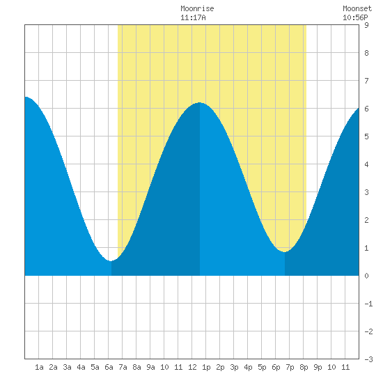 Fort Fremont tide chart for Friday, August 9, 2024