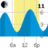 Fort Fremont tide chart for Wednesday, September 11, 2024