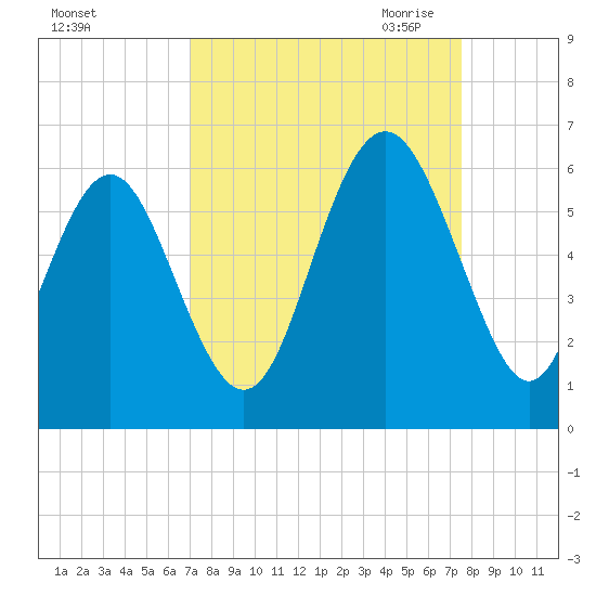 Fort Fremont tide chart for Thursday, September 12, 2024
