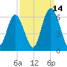 Fort Fremont tide chart for Saturday, September 14, 2024