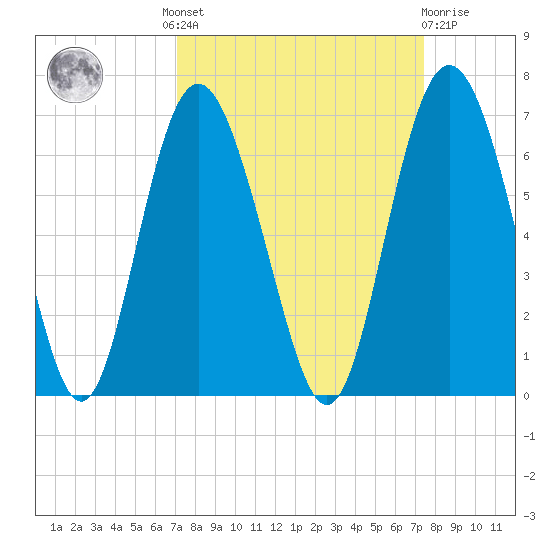 Fort Fremont tide chart for Tuesday, September 17, 2024