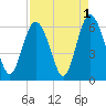 Fort Fremont tide chart for Sunday, September 1, 2024