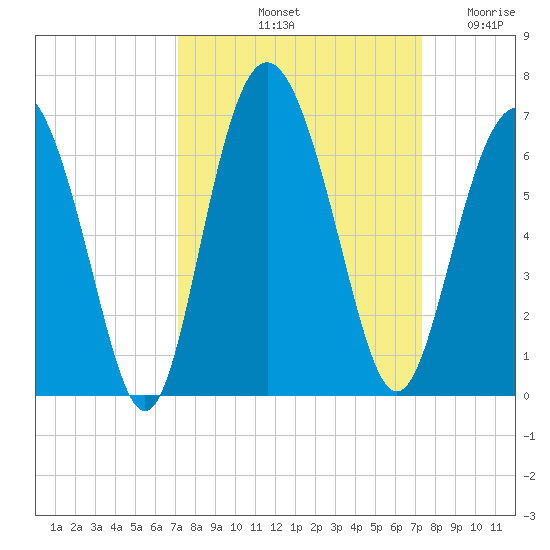 Fort Fremont tide chart for Saturday, September 21, 2024