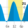 Fort Fremont tide chart for Saturday, September 21, 2024