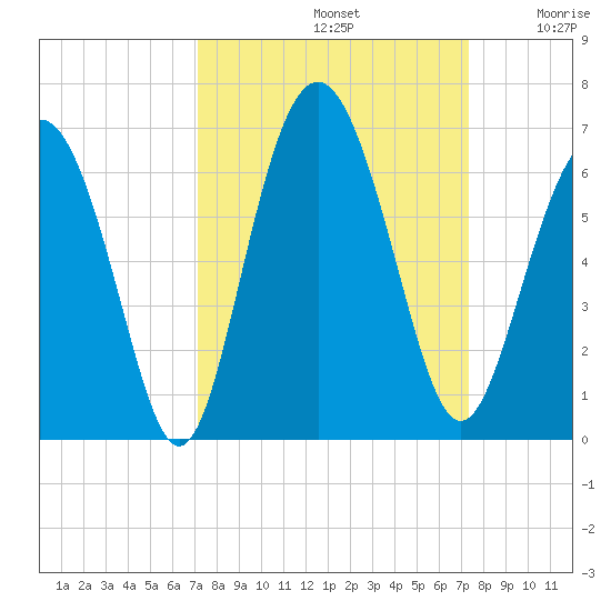 Fort Fremont tide chart for Sunday, September 22, 2024