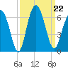Fort Fremont tide chart for Sunday, September 22, 2024