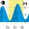 Fort Fremont tide chart for Tuesday, September 24, 2024