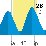 Fort Fremont tide chart for Thursday, September 26, 2024