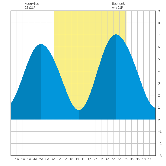 Fort Fremont tide chart for Friday, September 27, 2024