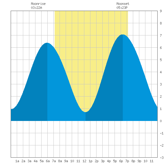 Fort Fremont tide chart for Saturday, September 28, 2024