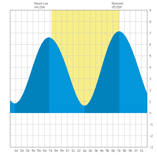 Fort Fremont tide chart for Sunday, September 29, 2024
