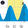 Fort Fremont tide chart for Monday, September 2, 2024