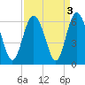 Fort Fremont tide chart for Tuesday, September 3, 2024