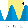 Fort Fremont tide chart for Wednesday, September 4, 2024