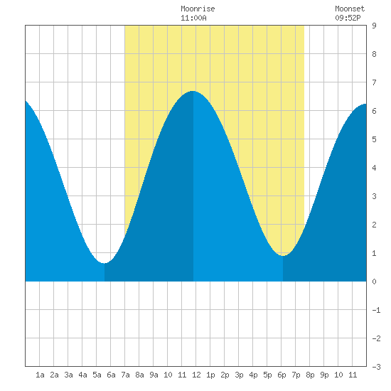 Fort Fremont tide chart for Saturday, September 7, 2024