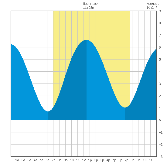 Fort Fremont tide chart for Sunday, September 8, 2024