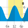 Fort Fremont tide chart for Sunday, September 8, 2024