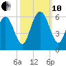 Fort Fremont tide chart for Thursday, October 10, 2024