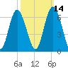 Fort Fremont tide chart for Monday, October 14, 2024