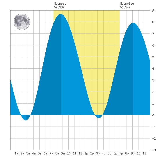Fort Fremont tide chart for Thursday, October 17, 2024
