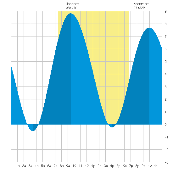 Fort Fremont tide chart for Friday, October 18, 2024