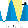 Fort Fremont tide chart for Friday, October 18, 2024