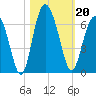 Fort Fremont tide chart for Sunday, October 20, 2024