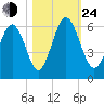 Fort Fremont tide chart for Thursday, October 24, 2024