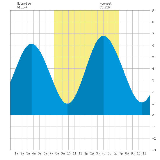 Fort Fremont tide chart for Friday, October 25, 2024