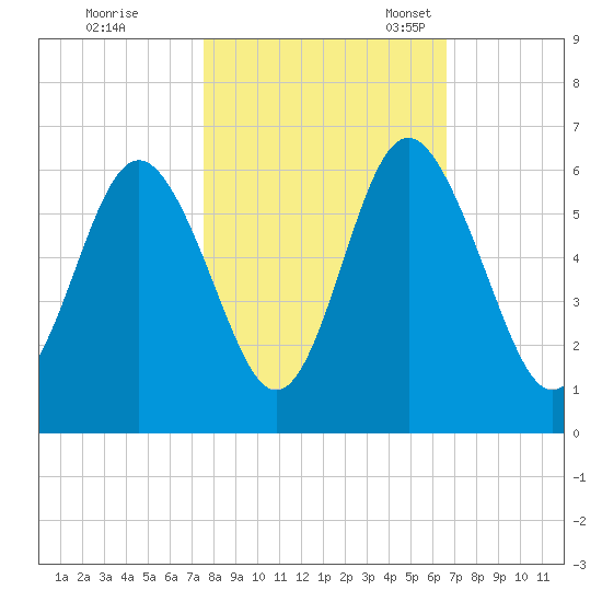 Fort Fremont tide chart for Saturday, October 26, 2024