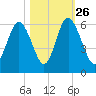 Fort Fremont tide chart for Saturday, October 26, 2024
