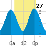 Fort Fremont tide chart for Sunday, October 27, 2024