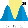 Fort Fremont tide chart for Monday, October 28, 2024