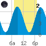 Fort Fremont tide chart for Wednesday, October 2, 2024