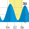 Fort Fremont tide chart for Thursday, October 31, 2024