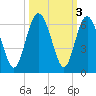 Fort Fremont tide chart for Thursday, October 3, 2024
