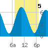 Fort Fremont tide chart for Saturday, October 5, 2024