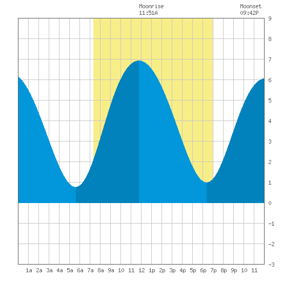 Fort Fremont tide chart for Monday, October 7, 2024