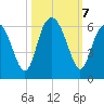 Fort Fremont tide chart for Monday, October 7, 2024