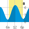 Fort Fremont tide chart for Tuesday, October 8, 2024