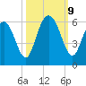 Fort Fremont tide chart for Wednesday, October 9, 2024