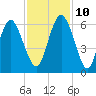 Fort Fremont tide chart for Sunday, November 10, 2024