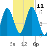 Fort Fremont tide chart for Monday, November 11, 2024