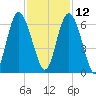 Fort Fremont tide chart for Tuesday, November 12, 2024